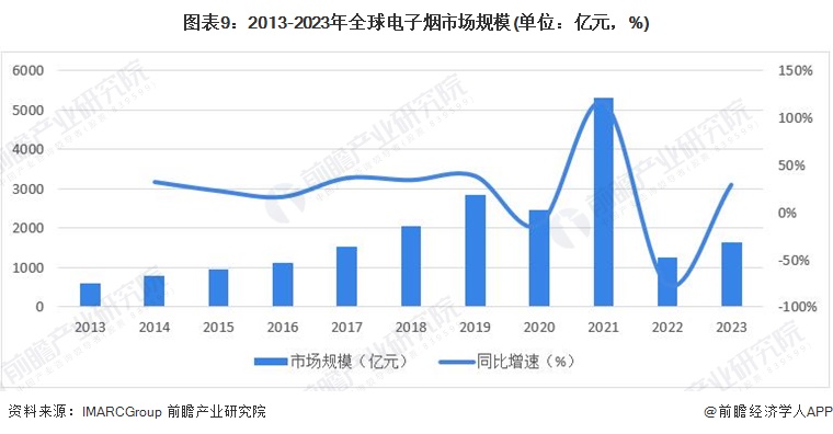 预见2024：2024年中国电子烟行业市场规模、竞争格局及发展前景分析未来整体市场规模将突破5000亿元(图9)