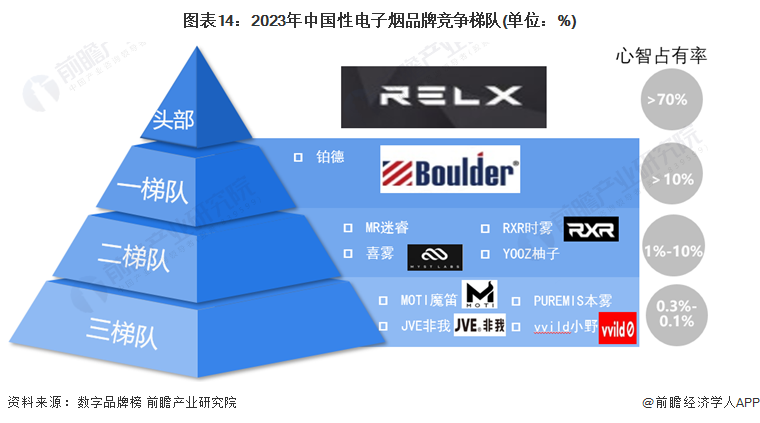 预见2024：2024年中国电子烟行业市场规模、竞争格局及发展前景分析未来整体市场规模将突破5000亿元(图14)