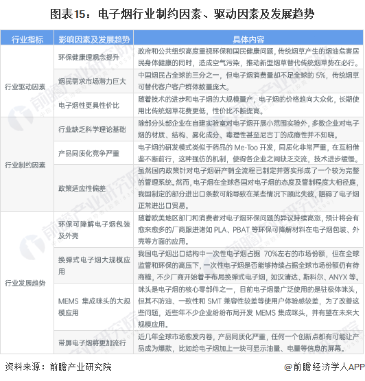 预见2024：2024年中国电子烟行业市场规模、竞争格局及发展前景分析未来整体市场规模将突破5000亿元(图15)
