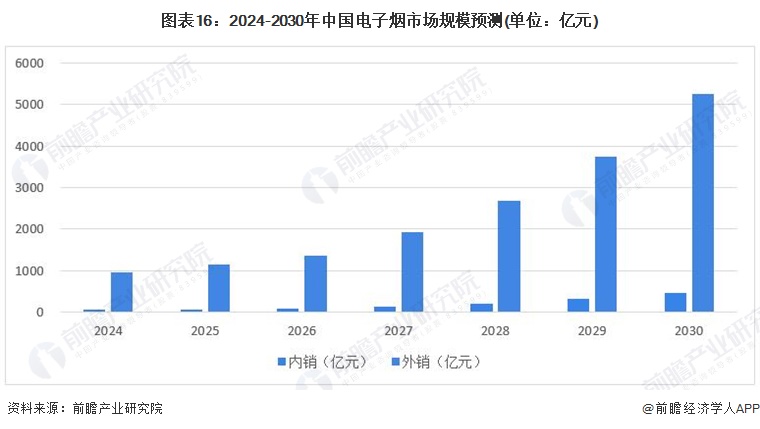 预见2024：2024年中国电子烟行业市场规模、竞争格局及发展前景分析未来整体市场规模将突破5000亿元(图16)