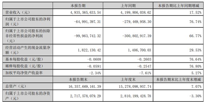 联创电子2024上半年净亏损缩窄至6499万元上年同期亏损28亿 中报速递(图1)