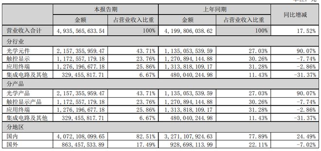 联创电子2024上半年净亏损缩窄至6499万元上年同期亏损28亿 中报速递(图2)