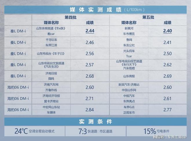 29L还搞反向虚标实测秦LDM-i和海豹06DM-i(图2)
