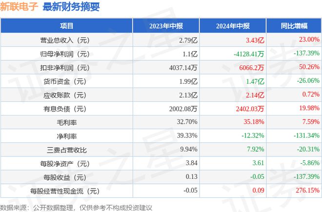 新联电子（002546）2024年中报简析：增收不增利公司应收账款体量较大(图1)
