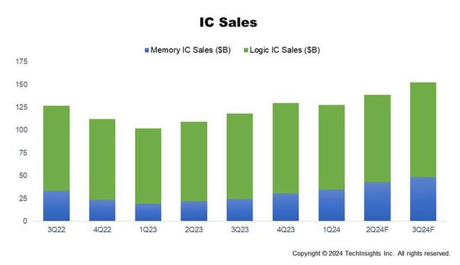全球半导体制造业在2024年第二季度走强(图1)