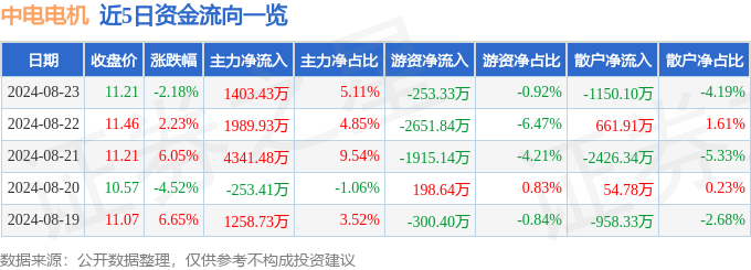 股票行情快报：中电电机（603988）8月23日主力资金净买入140343万元(图1)