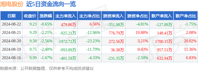 股票行情快报：湘电股份（600416）8月22日主力资金净买入47986万元(图1)