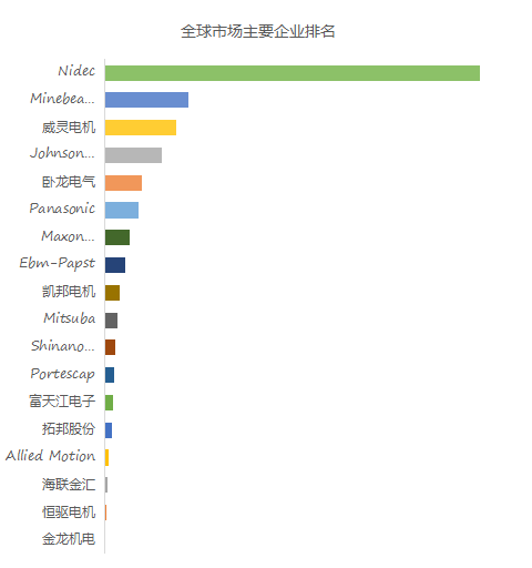 2024年无刷DC电机行业前景预测和市场分析报告(图3)