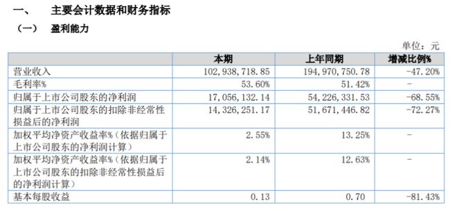 鼎智科技2024年上半年净利170561万同比减少6855%本期音圈电机销量下降(图1)