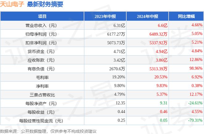 天山电子（301379）2024年中报简析：营收净利润同比双双增长盈利能力上升(图1)