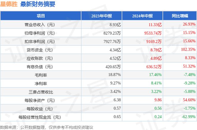 星德胜（603344）2024年中报简析：营收净利润同比双双增长公司应收账款体量较大(图1)