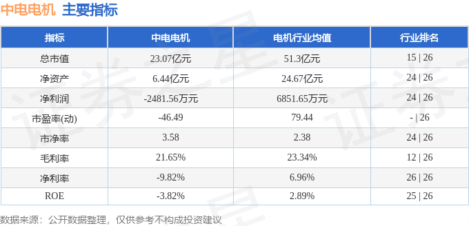 股票行情快报：中电电机（603988）8月29日主力资金净买入40305万元(图2)