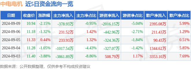中电电机（603988）9月9日主力资金净卖出37893万元(图1)