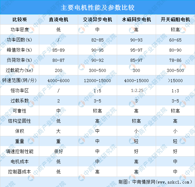 2024年新能源汽车驱动电机装机量及配套性能预测分析（图）(图2)