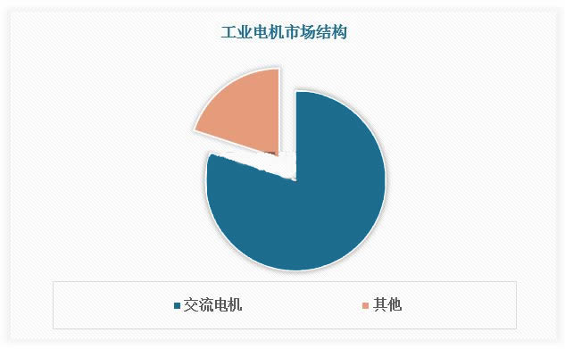 2024年电机市场规模分析：交流电机占比市场约80%(图1)