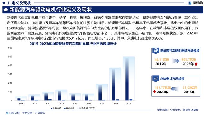 2024年中国新能源汽车驱动电机行业投资前景分析报告—智研咨询(图2)