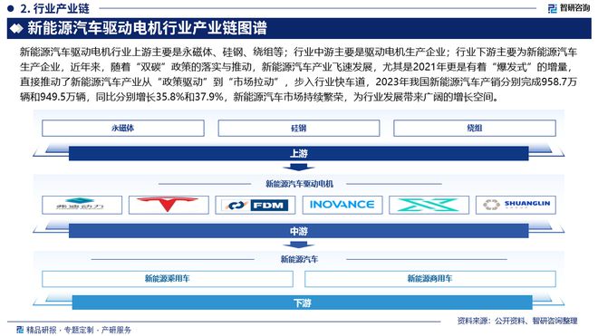 2024年中国新能源汽车驱动电机行业投资前景分析报告—智研咨询(图3)