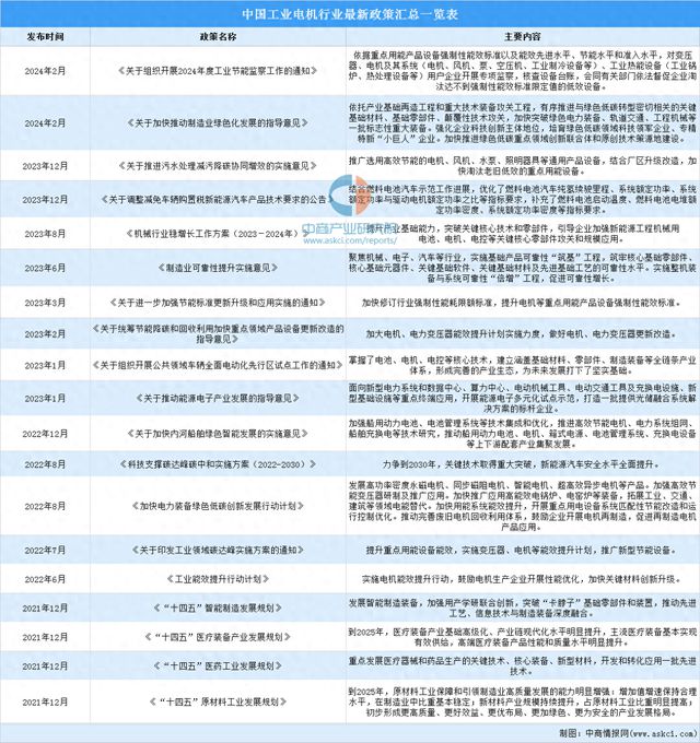 2024年中国工业电机行业最新政策汇总一览(图1)