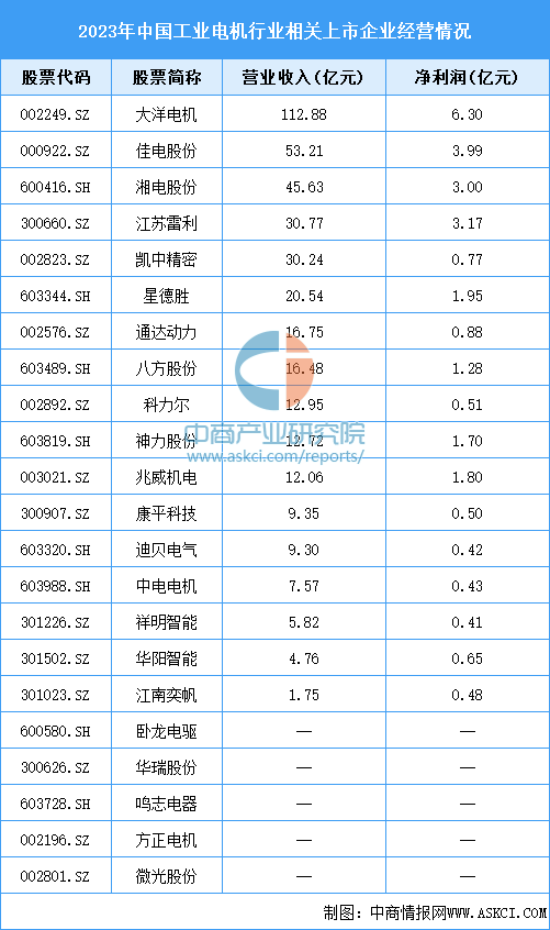 2024年中国工业电机市场规模预测及行业重点企业分析（图）(图3)