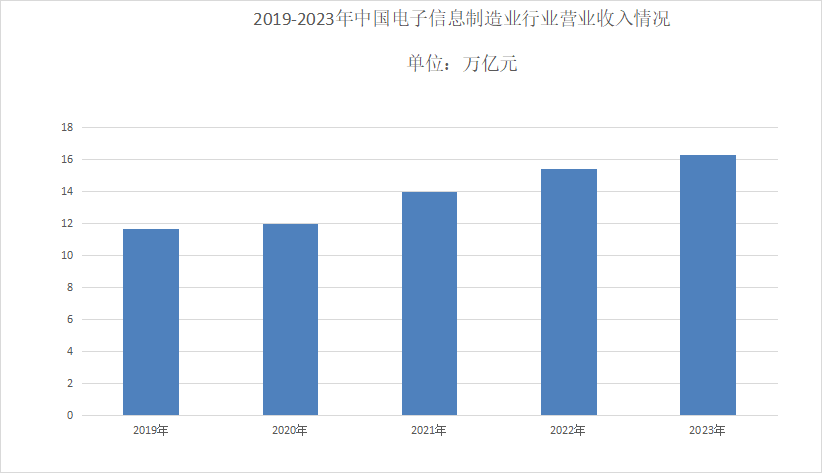 2024年电子信息制造业市场规模分析：电子信息制造业增加值增速在7%以上(图1)