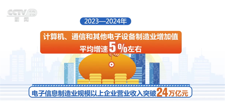 电子信息制造业规模以上企业营业收入突破24万亿元新增长点不断涌现(图1)