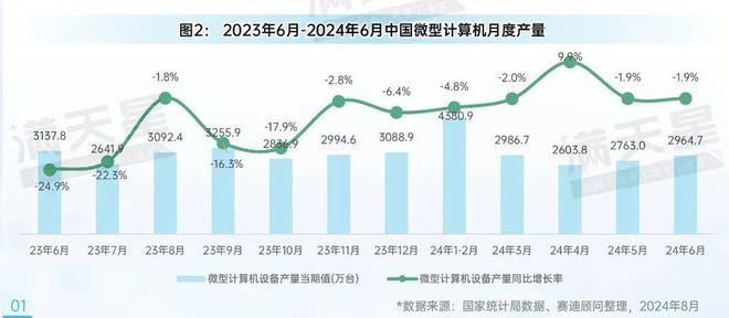 先进制造2024｜消费电子和家电产业月度生产状况（先进制造数解第6期第6篇）(图2)