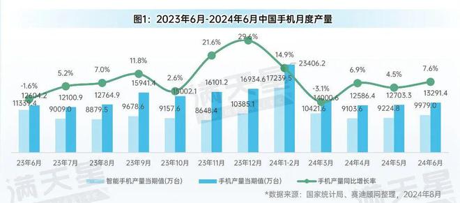 先进制造2024｜消费电子和家电产业月度生产状况（先进制造数解第6期第6篇）(图1)