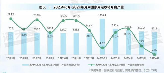 先进制造2024｜消费电子和家电产业月度生产状况（先进制造数解第6期第6篇）(图5)