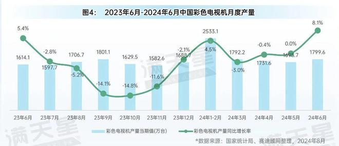 先进制造2024｜消费电子和家电产业月度生产状况（先进制造数解第6期第6篇）(图4)