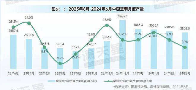 先进制造2024｜消费电子和家电产业月度生产状况（先进制造数解第6期第6篇）(图6)