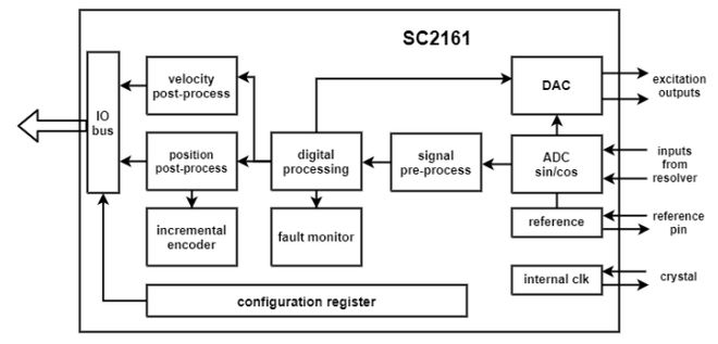 国芯思辰RDC芯片SC2161（兼容AD2S1210）用于车辆电机角度控制(图1)