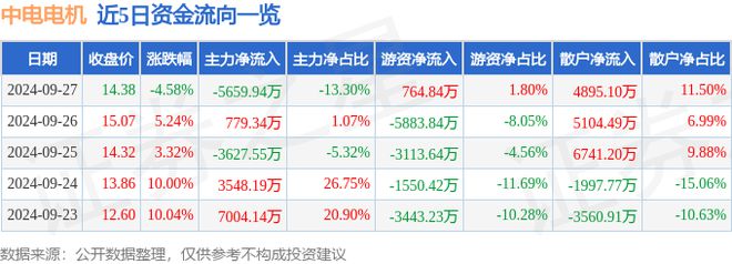 中电电机（603988）9月27日主力资金净卖出565994万元(图1)