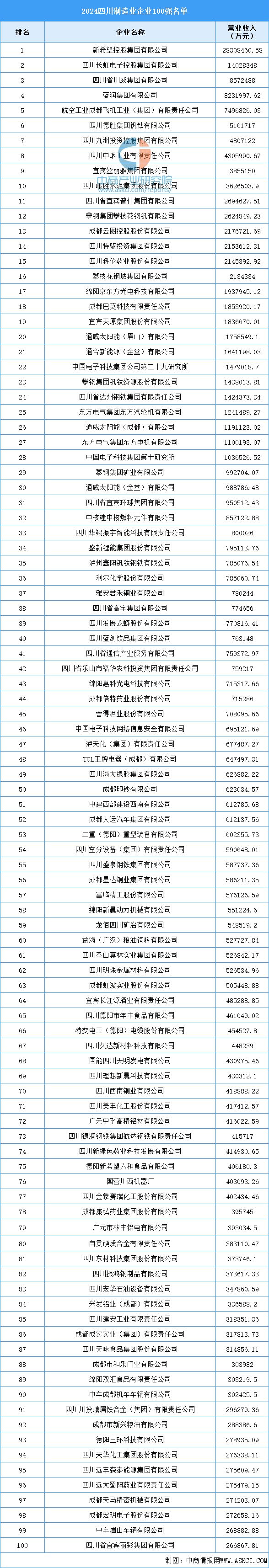 2024四川制造业企业100强(图1)