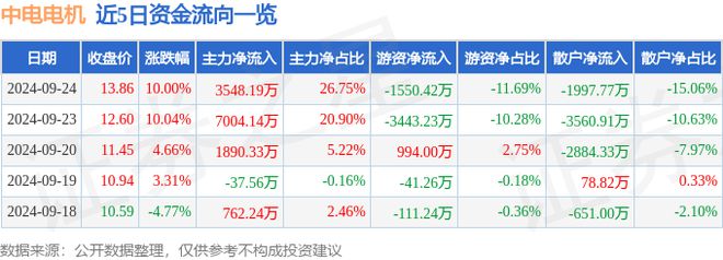 中电电机（603988）9月24日主力资金净买入354819万元(图1)