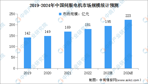 2024年中国伺服电机市场规模及竞争格局分析（图）(图1)