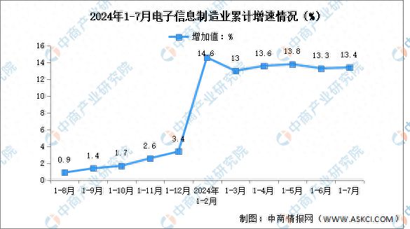 2024年1-7月电子信息制造业增加值及分地区运行情况分析(图1)
