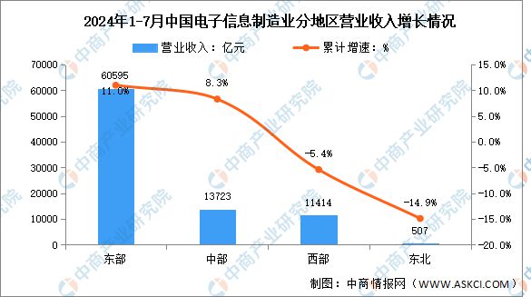2024年1-7月电子信息制造业增加值及分地区运行情况分析(图2)