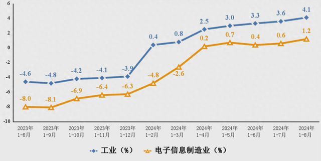 手机产量稳步增长工信部发布2024年1—8月电子信息制造业运行情况(图1)
