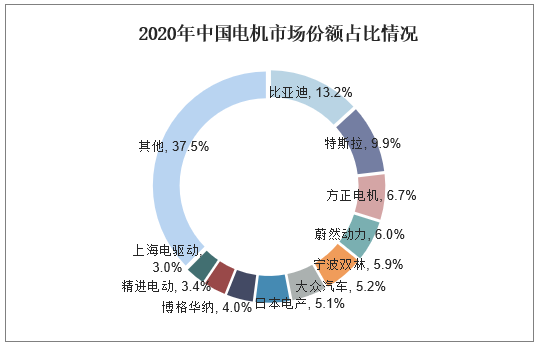 2024年电机市场前景分析：全球电机市场规模约为160亿美元(图1)