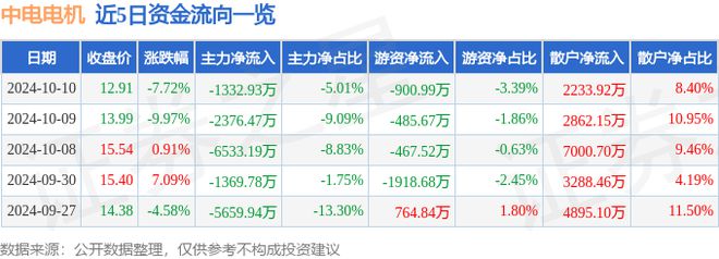 中电电机（603988）10月10日主力资金净卖出133293万元(图1)