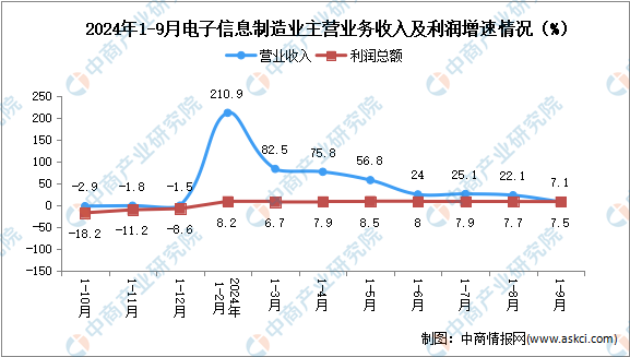 2024年1-9月电子信息制造业企业营收分析：效益小幅回落（图）(图2)