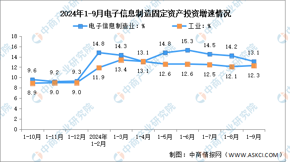 2024年1-9月电子信息制造业增加值及固定资产分析：投资持续高速（图）(图2)