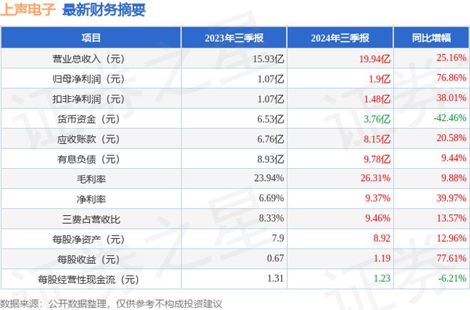 上声电子（688533）2024年三季报简析：营收净利润同比双双增长盈利能力上升(图1)