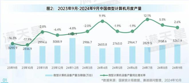 先进制造2024｜消费电子和家电产业月度生产状况（先进制造数解第8期第6篇）(图2)
