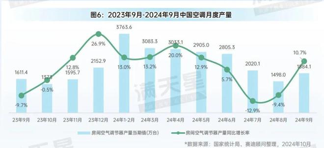 先进制造2024｜消费电子和家电产业月度生产状况（先进制造数解第8期第6篇）(图6)