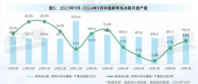 先进制造2024｜消费电子和家电产业月度生产状况（先进制造数解第8期第6篇）(图5)