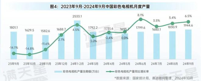 先进制造2024｜消费电子和家电产业月度生产状况（先进制造数解第8期第6篇）(图4)