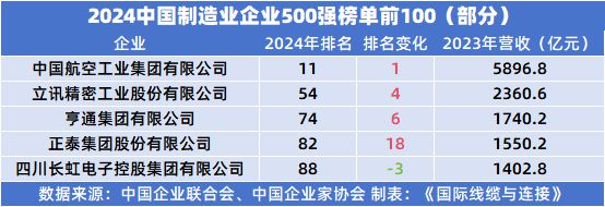 盘点2024制造业500强中的连接器和线束线缆元素(图1)