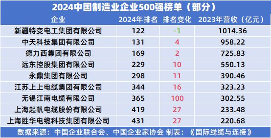 盘点2024制造业500强中的连接器和线束线缆元素(图8)