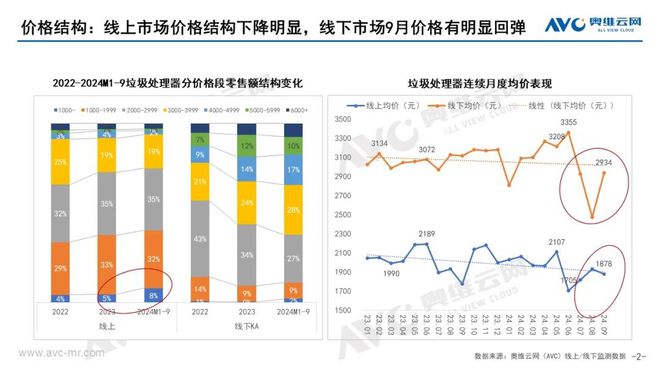 垃圾处理器：Q3厨余垃圾处理器本土化创新不足消费难被激活报告看点(图2)